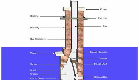 Parts of a Fireplace Explained with Diagram - Homenish