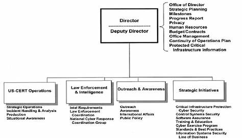 USA’s National Cyber Security Division (NCSD) Organization Chart
