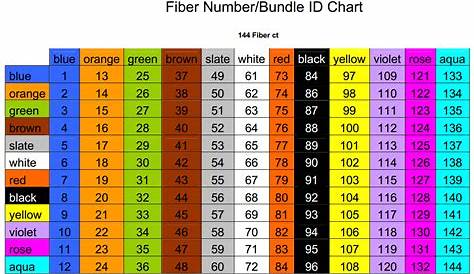 Fiber Optic Color Codes by Fiber Type | Fiber optic