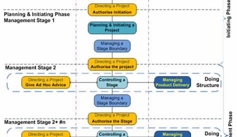 Project Management Flow Diagram http://480degrees.com/ | Project