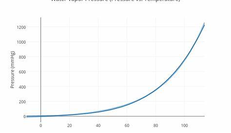 vapor pressure chart for water