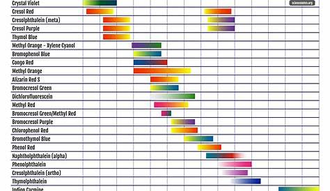 pH Indicator Chart - Colors and Ranges