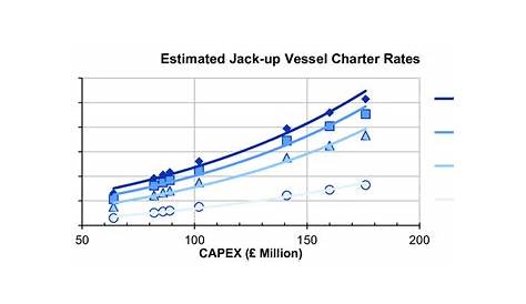 Vessel charter rates under different operational regimes | Download