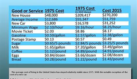 Comparing the cost of living between 1975 and 2017:Â Inflation