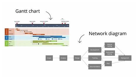 gantt chart and network diagram