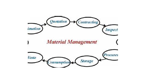 Material management flow diagram | Download Scientific Diagram