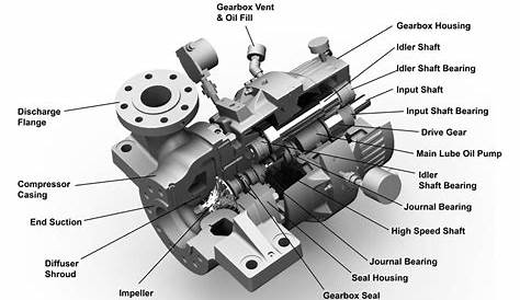 How Do Centrifugal Compressors Work? | Sundyne