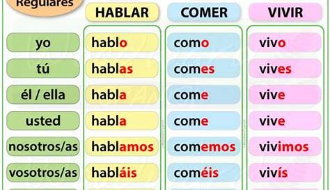 Hablar, Comer, Vivir – Spanish Present Tense Conjugation – Tiempo