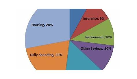 Financial Pie Chart - What Should Your Ideal Budget Pie Chart Look Like?