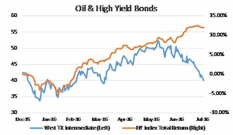 high yield bond index chart