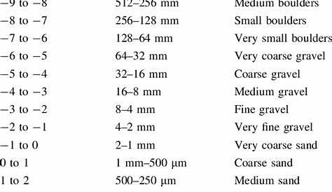 Sediment classification based on grain size | Download Table