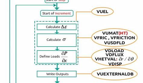 Start Writing an Abaqus Subroutine : Basics & Recommendations