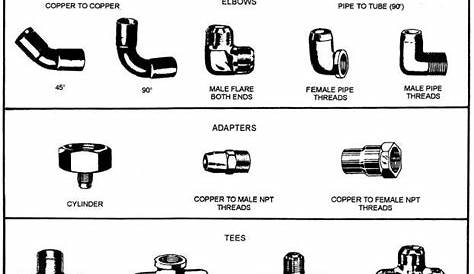 Figure 3-44.Typical copper fittings.