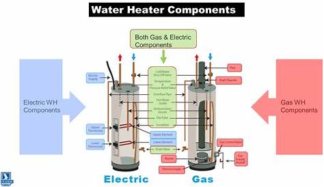Series - Water Heaters: Back to Basics, Part 1