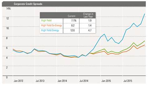 high yield credit spreads chart