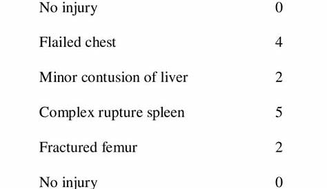 injury severity score chart