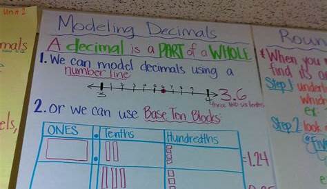 Ms. McHugh's Corner: Where Mathletes Come to Train: Anchor Charts and