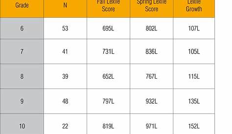 hmh scaled score chart english