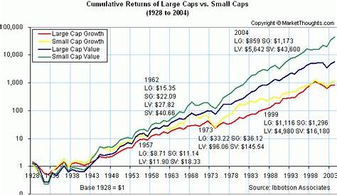 Performance of Value versus Growth Stocks | Investing Post