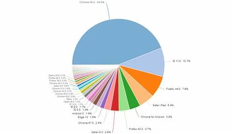 How to Create a Pie Chart in Displayr - Displayr