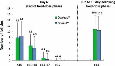 Follicle size after fixed-dose phase (Stimulation Day 6) and follicles