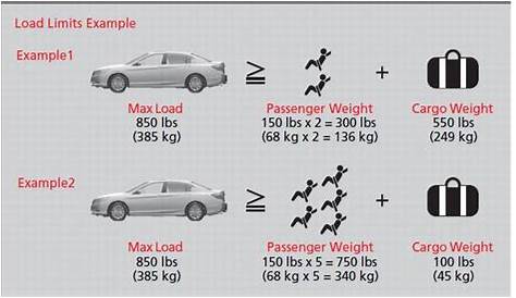 Honda Accord: Maximum Load Limit - Before Driving - Driving - Honda