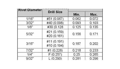 pop rivet drill size chart