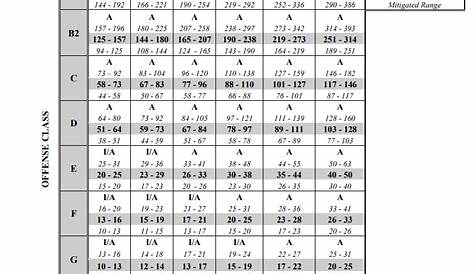 Sentencing Guidelines Chart Nc