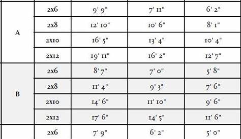 Maximum Joist Spans - InterNACHI®