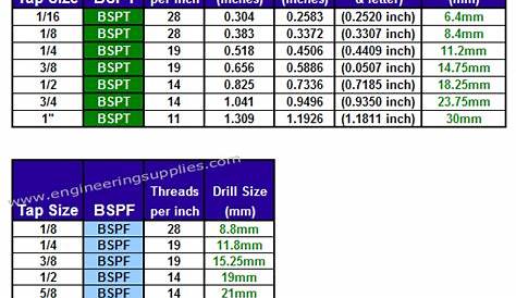 Image result for standard drill bit sizes in mm pdf | Drill bit sizes