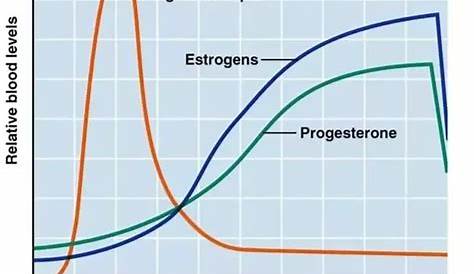 What is the difference between pre-ovulation progesterone and early