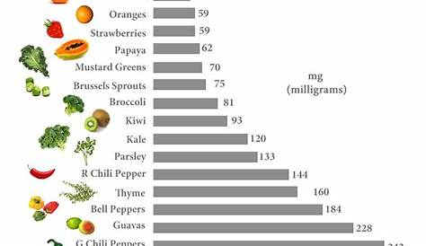 vitamin c in food chart