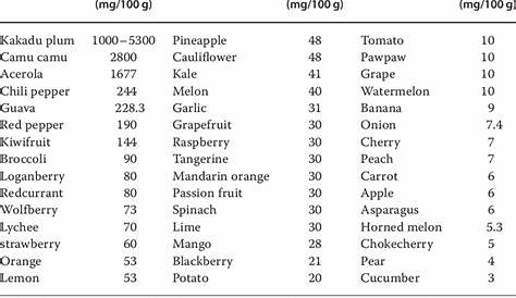 vitamin c in fruits and vegetables chart