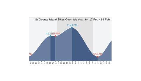 St George Island Sikes Cut's Tide Charts, Tides for Fishing, High Tide