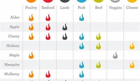 wood smoking flavor chart