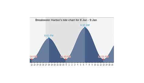 Breakwater Harbor's Tide Charts, Tides for Fishing, High Tide and Low