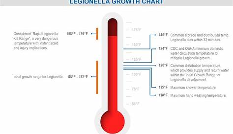 water scalding temperature chart