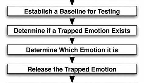 The Emotion Code #PsychologicalCharts | Emotions, Emotion chart