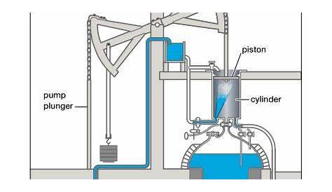 steam engine - Students | Britannica Kids | Homework Help