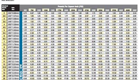 gpm to psi chart