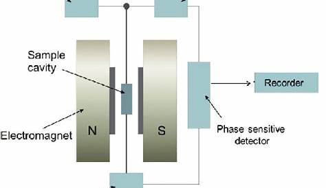 Block diagram of a simple ESR spectrometer. | Download Scientific Diagram