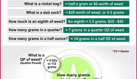 Weed Measurements Guide, What is a Dime Bag? - Budhub Canada