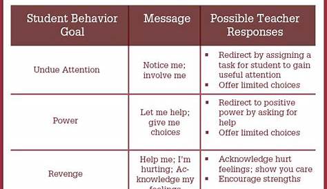 goals of misbehavior chart