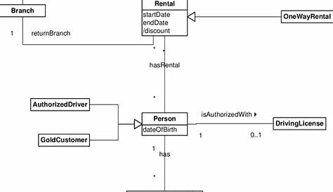 depicts a UML class diagram of a case study about car rental. It