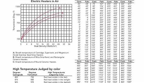 heating element resistance chart