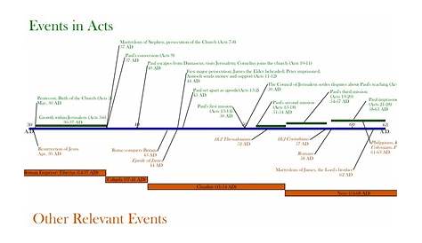 history of christianity timeline chart