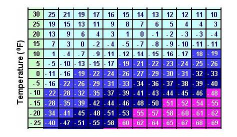 wind chill chart fahrenheit