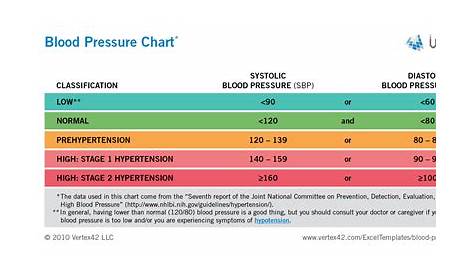blood pressure results chart