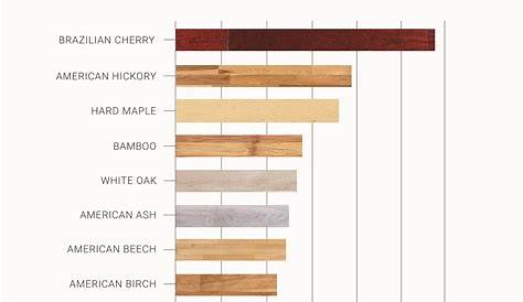 wood hardness scale chart