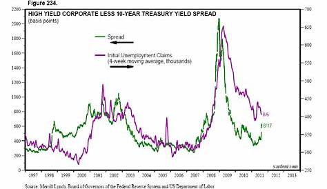 high yield bond index chart